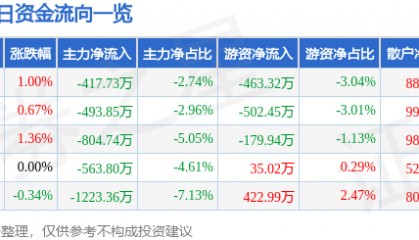 股票行情快报:际华集团(601718)11月29日主力资金净卖出417.73万元