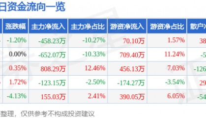 股票行情快报：恒锋信息（300605）4月15日主力资金净卖出458.23万元