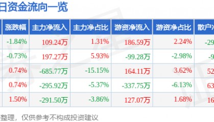 股票行情快报:吉林高速(601518)11月22日主力资金净买入109.24万元