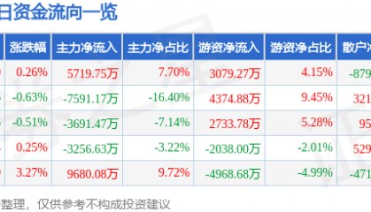股票行情快报:三七互娱(002555)3月12日主力资金净买入5719.75万元