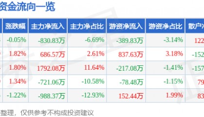 股票行情快报：金达威（002626）2月27日主力资金净卖出830.83万元