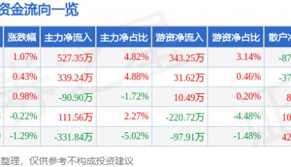 股票行情快报:甘咨询(000779)6月6日主力资金净买入527.35万元