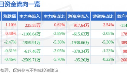 股票行情快报:大众交通(600611)8月29日主力资金净买入225.55万元