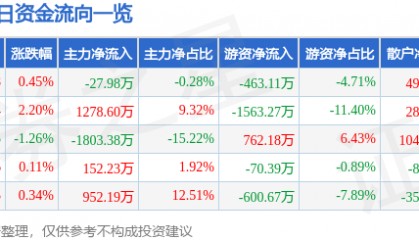 股票行情快报：航天信息（600271）6月17日主力资金净卖出27.98万元