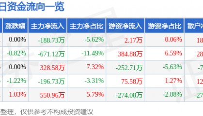 股票行情快报:长春燃气(600333)7月2日主力资金净卖出188.73万元