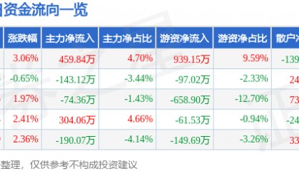 股票行情快报:奥特迅(002227)2月12日主力资金净买入459.84万元