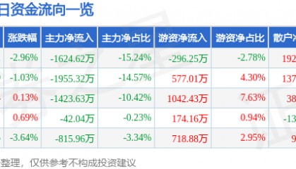 股票行情快报:凤凰光学(600071)12月13日主力资金净卖出1624.62万元