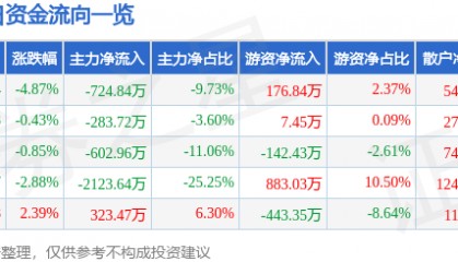 股票行情快报：农产品（000061）1月3日主力资金净卖出724.84万元
