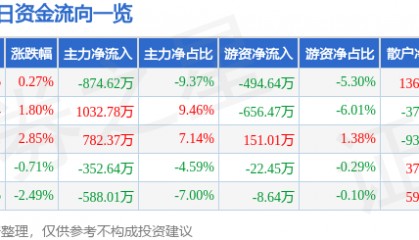 股票行情快报:中京电子(002579)4月22日主力资金净卖出874.62万元