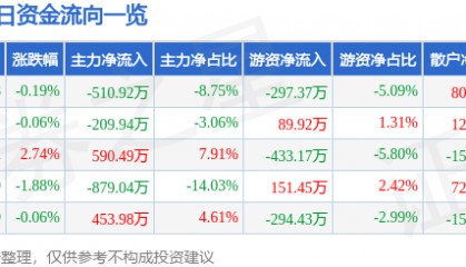 股票行情快报:成飞集成(002190)4月23日主力资金净卖出510.92万元