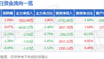 股票行情快报:双林股份(300100)5月12日主力资金净买入5952.00万元