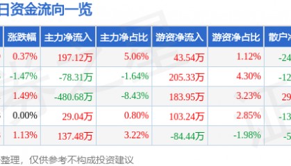股票行情快报:吉林高速(601518)2月6日主力资金净买入197.12万元
