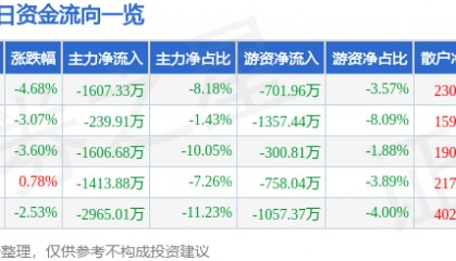 股票行情快报:四川金顶(600678)11月18日主力资金净卖出1607.33万元