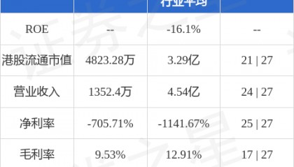 文业集团(01802.HK)因未能维持上市规则要求被联交所暂停买卖