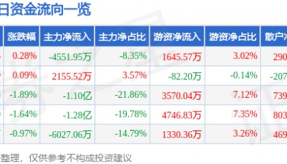 股票行情快报:航锦科技(000818)8月1日主力资金净卖出4551.95万元