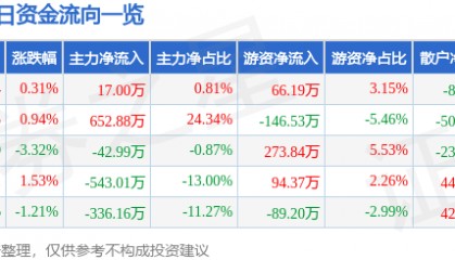 股票行情快报:胜利股份(000407)2月20日主力资金净买入17.00万元