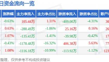 股票行情快报:方大炭素(600516)7月14日主力资金净买入105.44万元