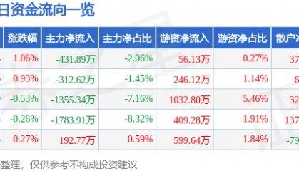股票行情快报:江苏国泰(002091)2月24日主力资金净卖出431.89万元