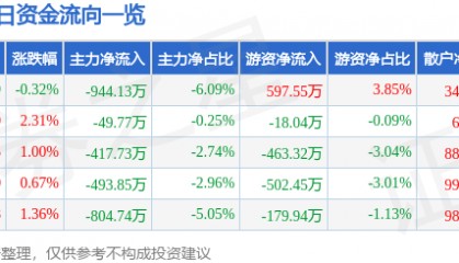 股票行情快报:际华集团(601718)12月3日主力资金净卖出944.13万元
