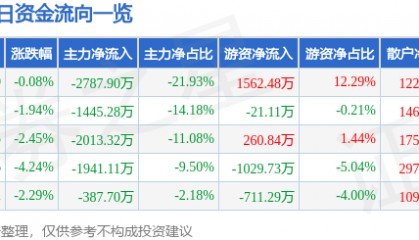 股票行情快报:方直科技(300235)9月1日主力资金净卖出2787.90万元