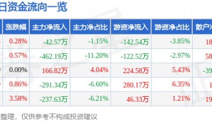 股票行情快报:合兴包装(002228)6月30日主力资金净卖出42.57万元