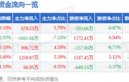 股票行情快报：东软集团（600718）5月16日主力资金净买入679.53万元