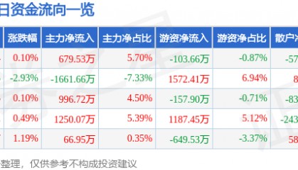 股票行情快报:东软集团(600718)5月16日主力资金净买入679.53万元