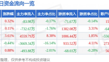 股票行情快报：泰豪科技（600590）7月30日主力资金净卖出83.98万元