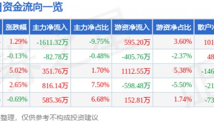 股票行情快报：农产品（000061）12月2日主力资金净卖出1611.32万元