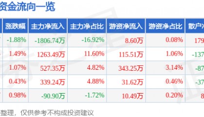 股票行情快报:甘咨询(000779)6月10日主力资金净卖出1806.74万元