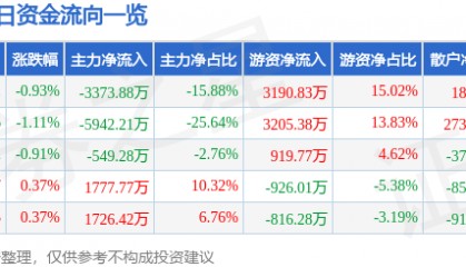 股票行情快报:海油工程(600583)4月30日主力资金净卖出3373.88万元