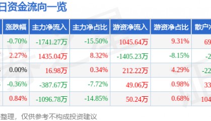 股票行情快报:古越龙山(600059)3月17日主力资金净卖出1741.27万元