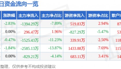 股票行情快报:大众公用(600635)7月31日主力资金净卖出1394.29万元