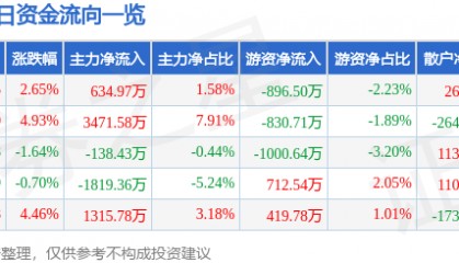 股票行情快报:方直科技(300235)8月4日主力资金净买入634.97万元