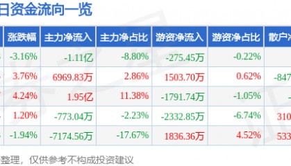 股票行情快报:航锦科技(000818)8月14日主力资金净卖出1.11亿元