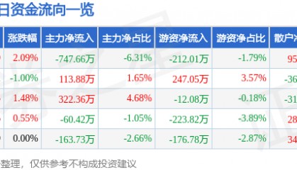 股票行情快报:安洁科技(002635)4月23日主力资金净卖出747.66万元
