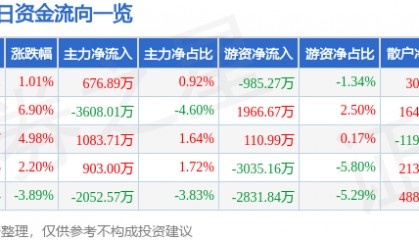 股票行情快报:泰豪科技(600590)5月7日主力资金净买入676.89万元