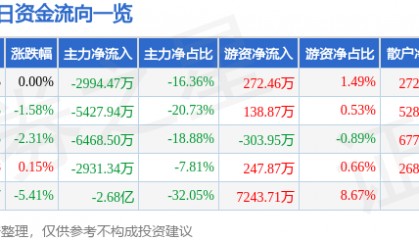 股票行情快报:大众交通(600611)8月1日主力资金净卖出2994.47万元