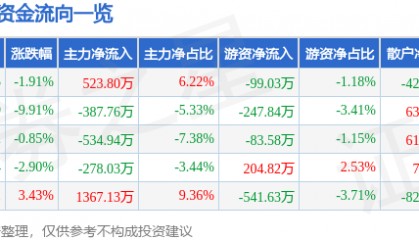 股票行情快报:赤天化(600227)4月8日主力资金净买入523.80万元