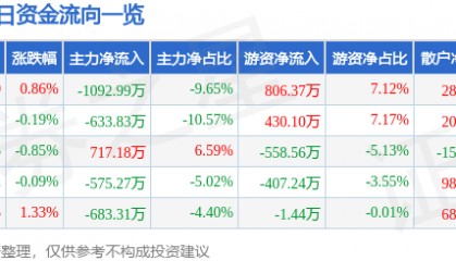 股票行情快报:中国医药(600056)6月9日主力资金净卖出1092.99万元