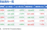 股票行情快报：高乐股份（002348）1月21日主力资金净卖出636.09万元