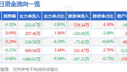 股票行情快报:德赛电池(000049)12月9日主力资金净卖出355.47万元