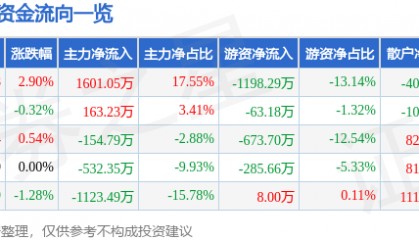 股票行情快报：众业达（002441）7月21日主力资金净买入1601.05万元