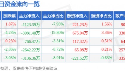 股票行情快报:方直科技(300235)8月11日主力资金净卖出1123.39万元