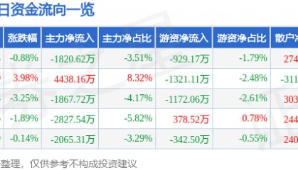股票行情快报:东百集团(600693)4月22日主力资金净卖出1820.62万元