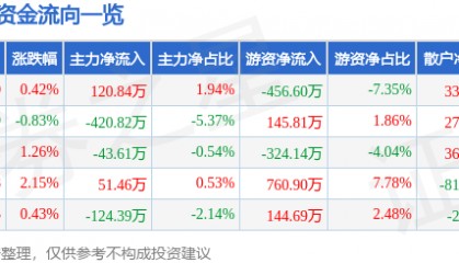 股票行情快报:赤天化(600227)6月11日主力资金净买入120.84万元