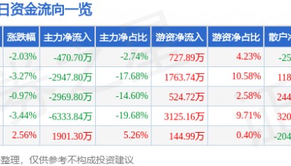 股票行情快报:际华集团(601718)11月15日主力资金净卖出470.70万元