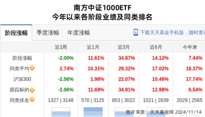 际华集团大跌3.27%!南方基金旗下1只基金持有