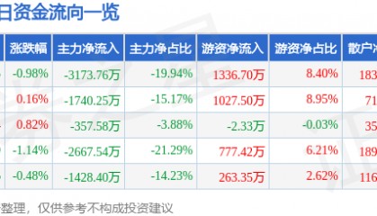 股票行情快报:重庆路桥(600106)6月26日主力资金净卖出3173.76万元