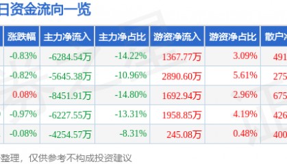 股票行情快报:特变电工(600089)2月25日主力资金净卖出6284.54万元